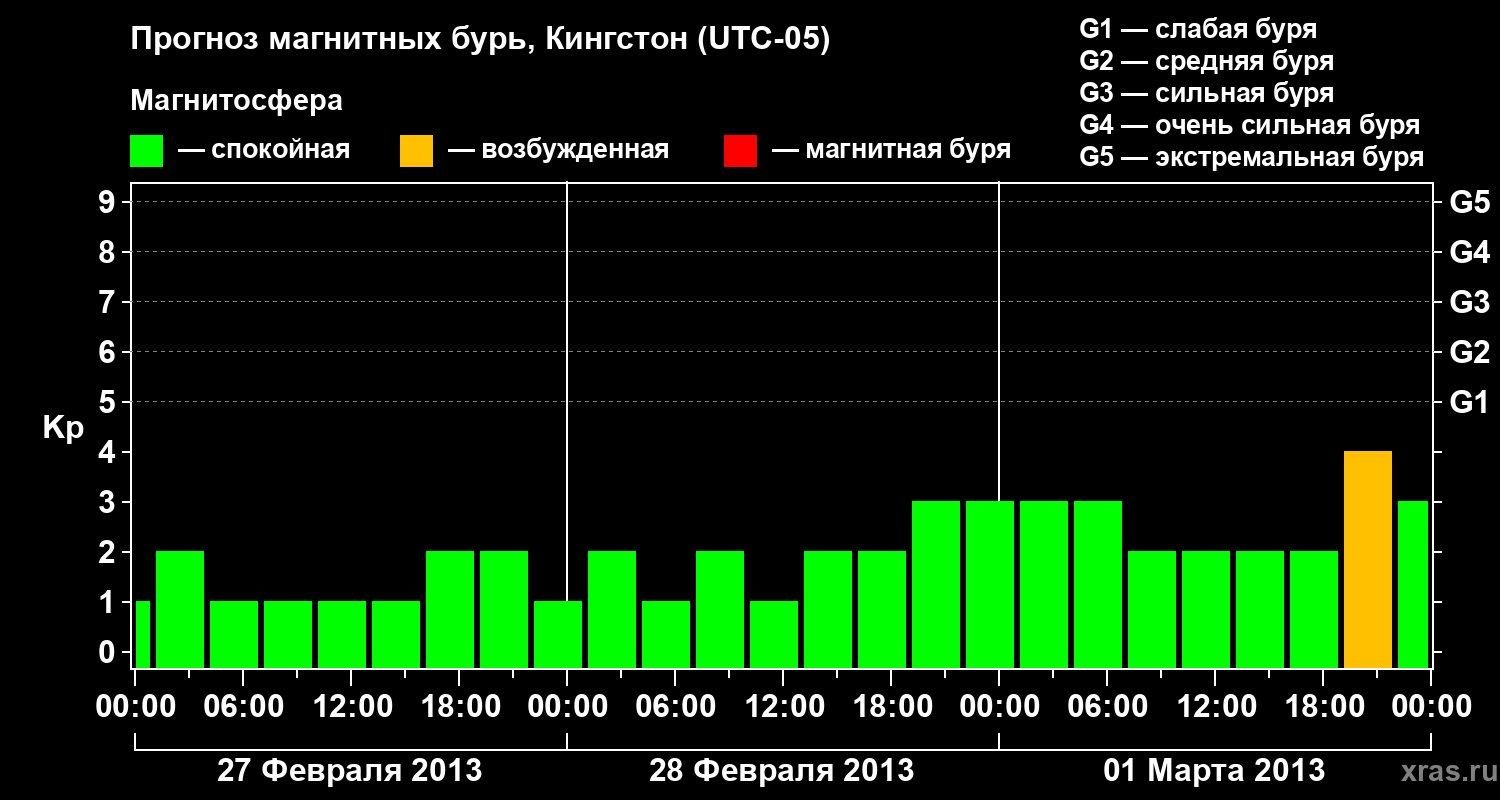 Прогноз геомагнитного индекса Kp