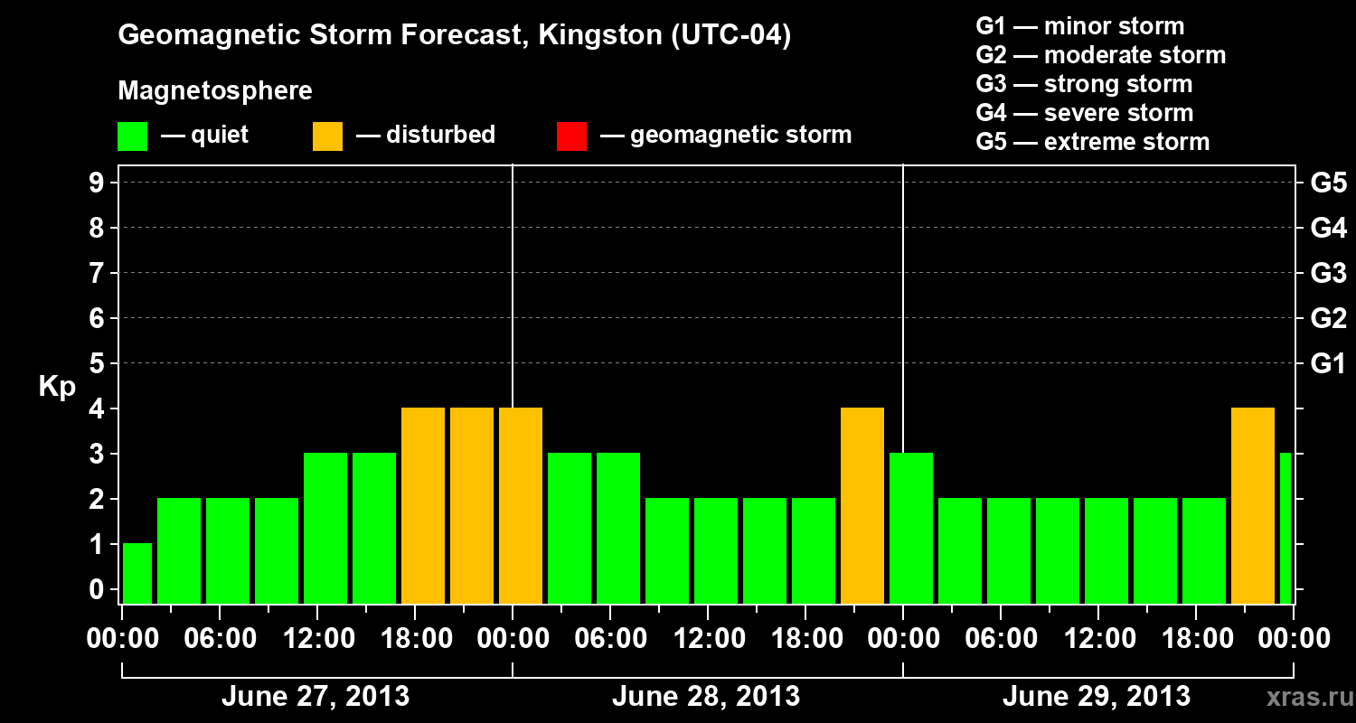 Forecast of the geomagnetic index Kp