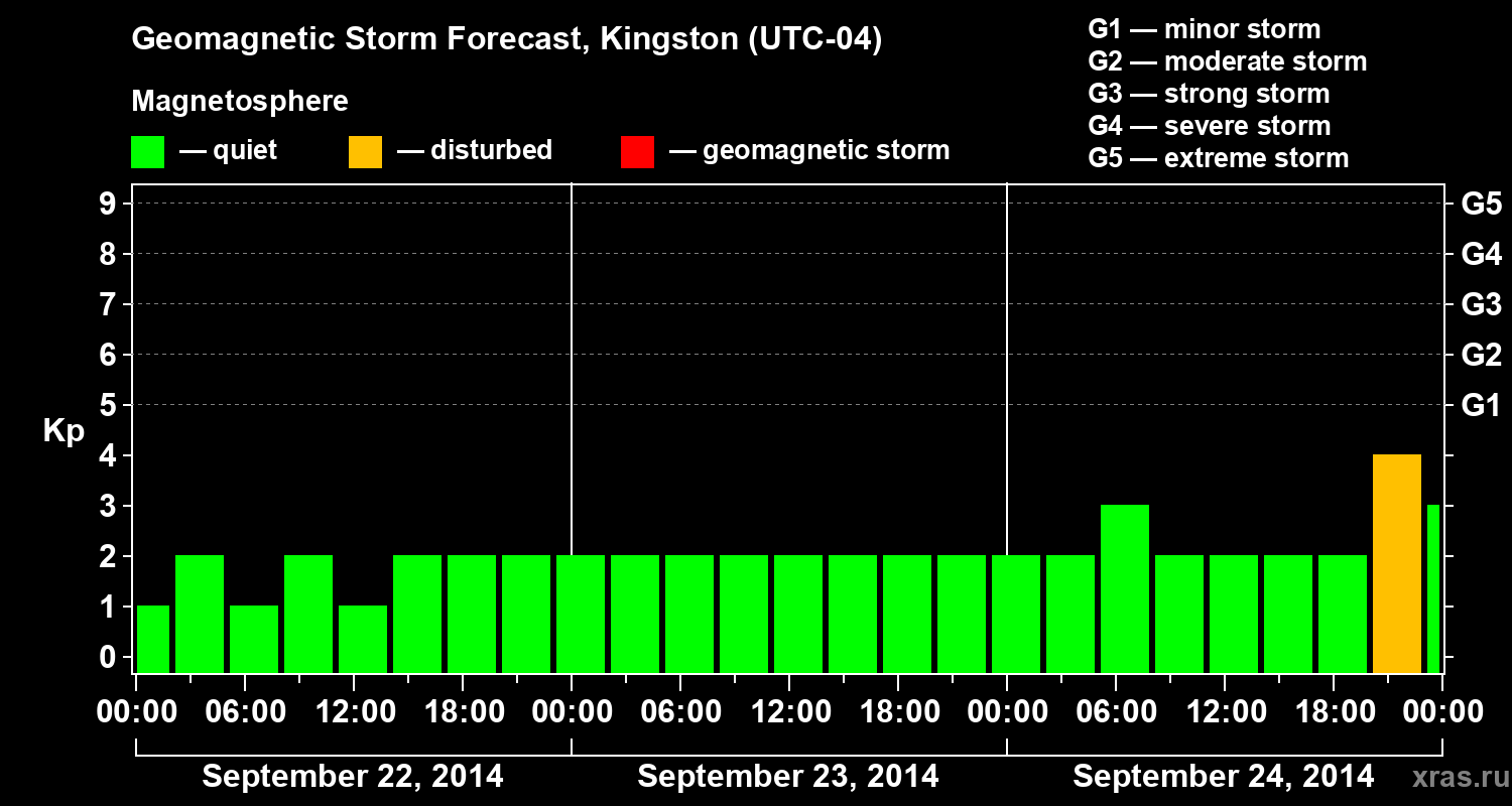 Forecast of the geomagnetic index Kp