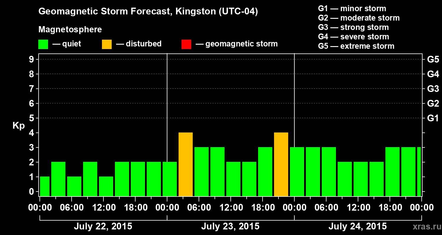 Forecast of the geomagnetic index Kp