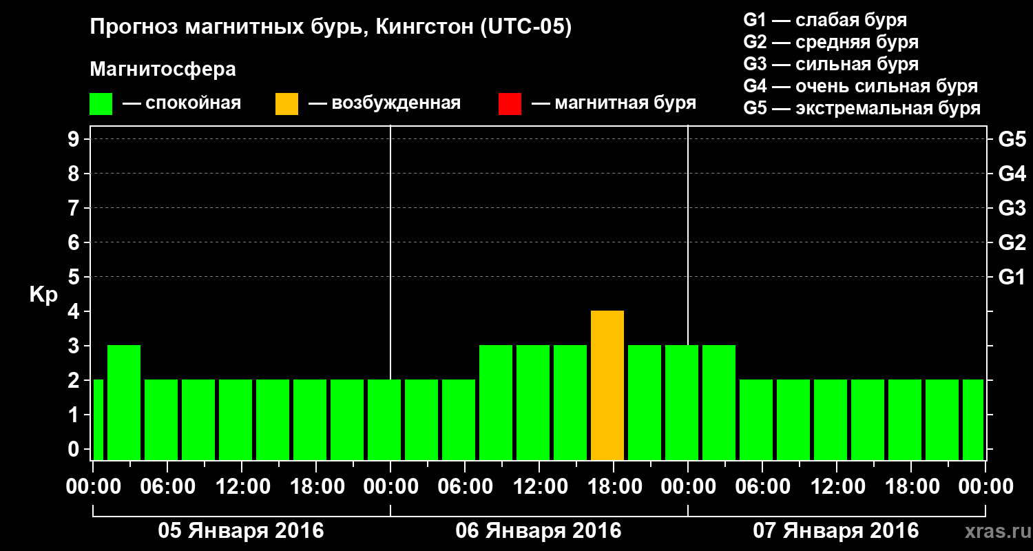 Прогноз геомагнитного индекса Kp