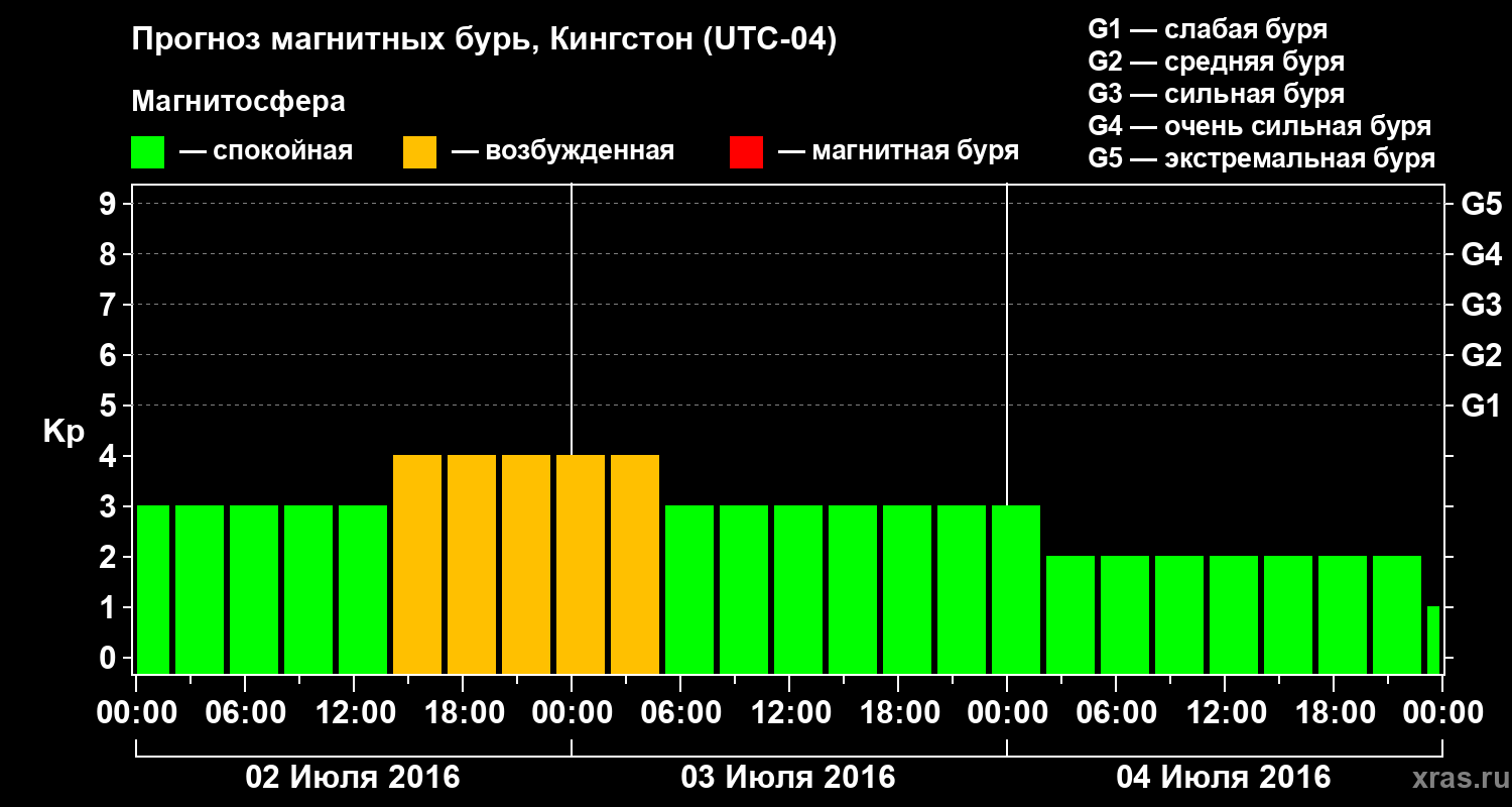 Прогноз геомагнитного индекса Kp