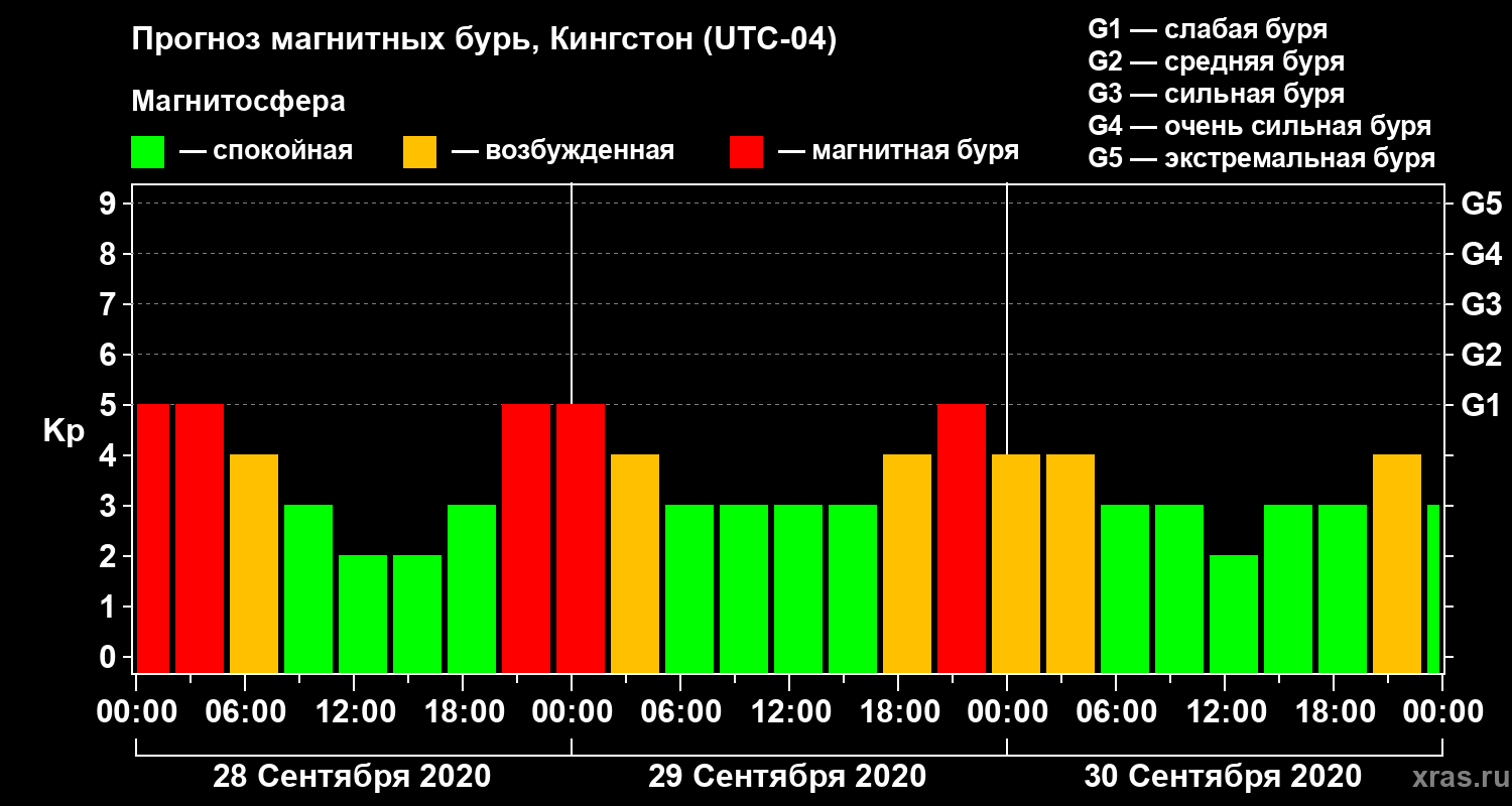 Прогноз геомагнитного индекса Kp