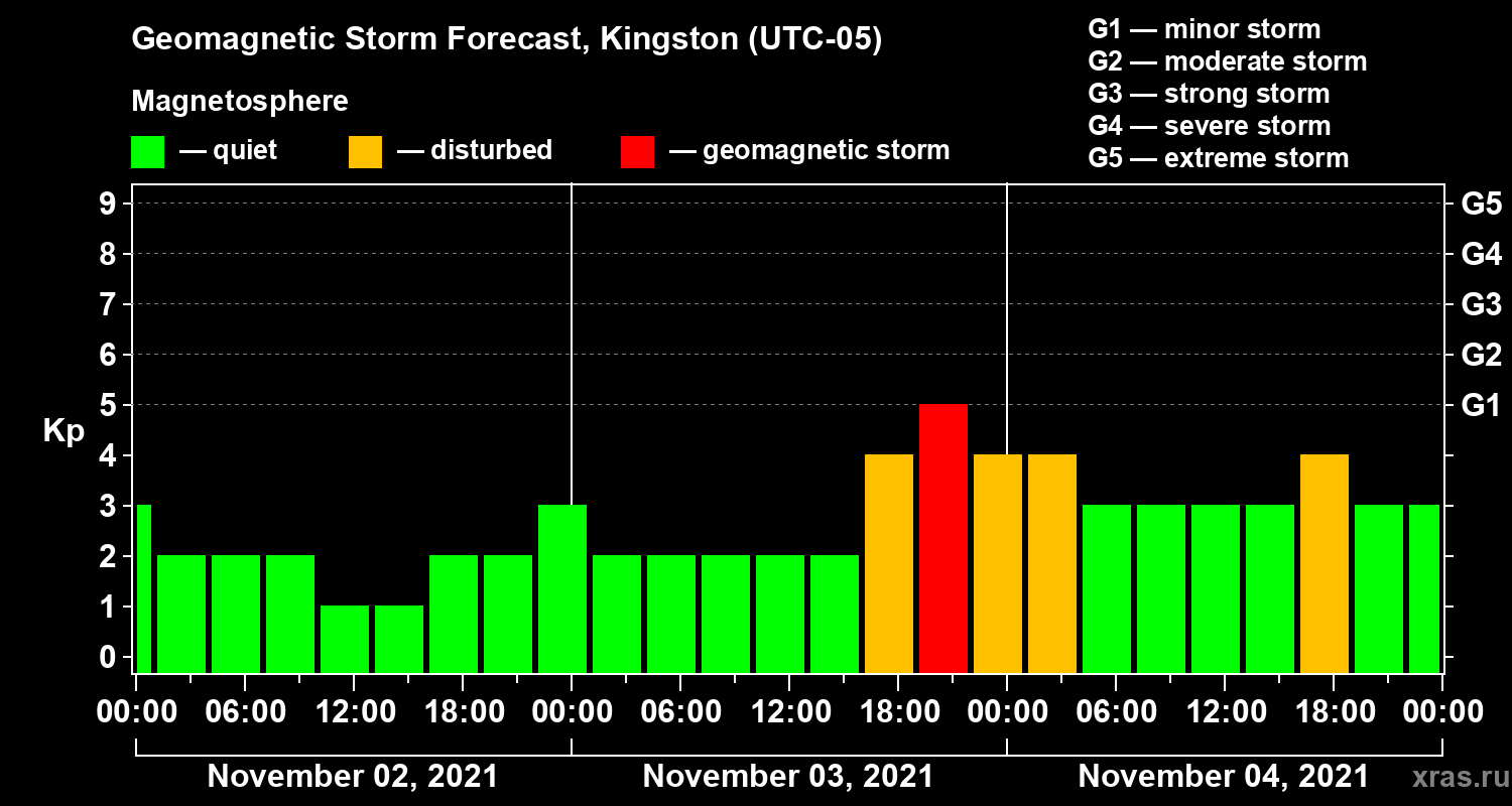 Forecast of the geomagnetic index Kp