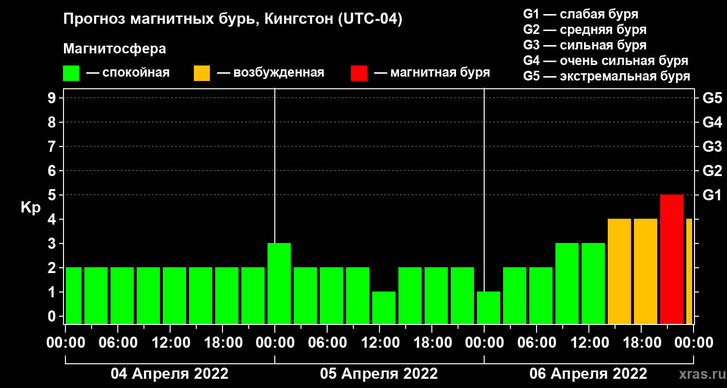 Прогноз геомагнитного индекса Kp