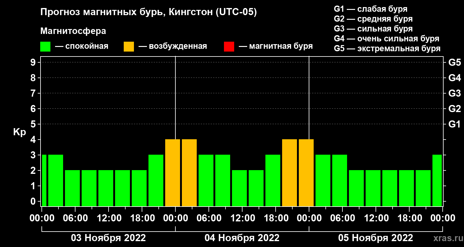 Прогноз геомагнитного индекса Kp