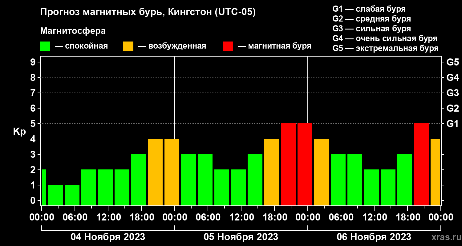 Прогноз геомагнитного индекса Kp