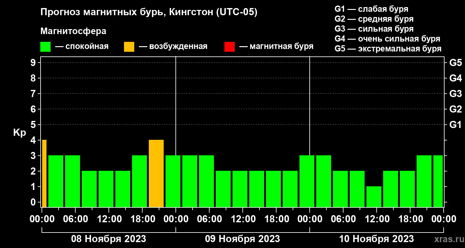 Прогноз геомагнитного индекса Kp