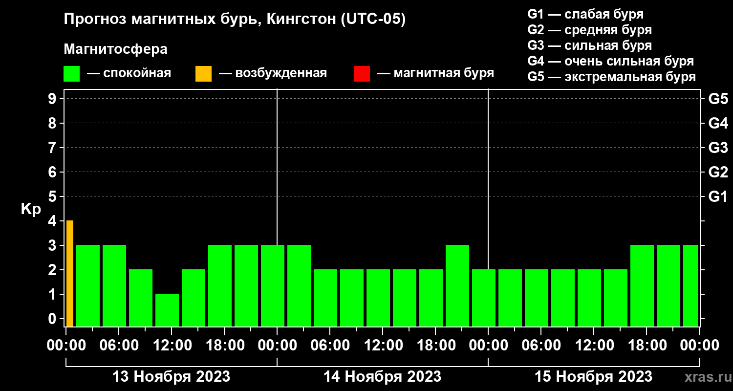 Прогноз геомагнитного индекса Kp