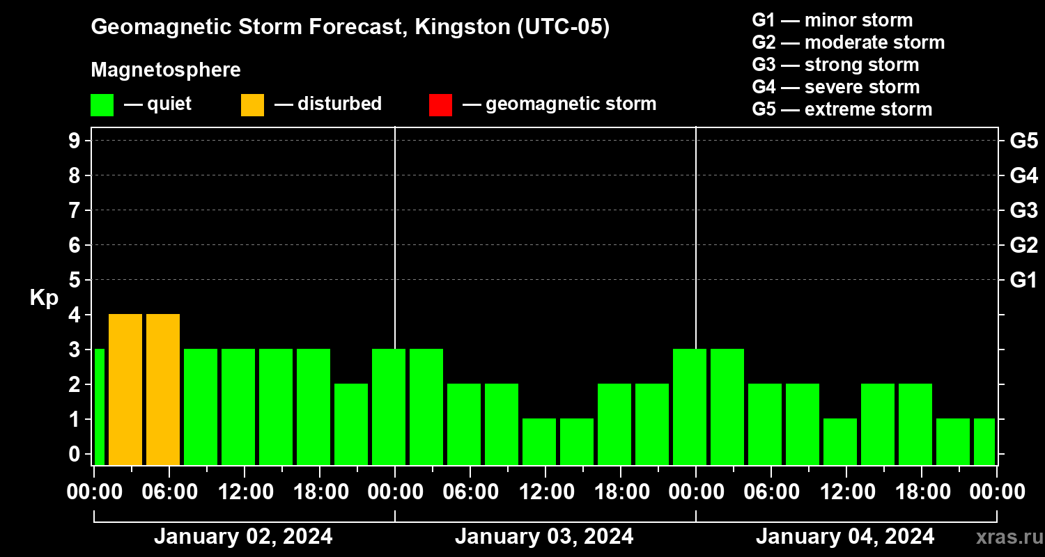 Forecast of the geomagnetic index Kp
