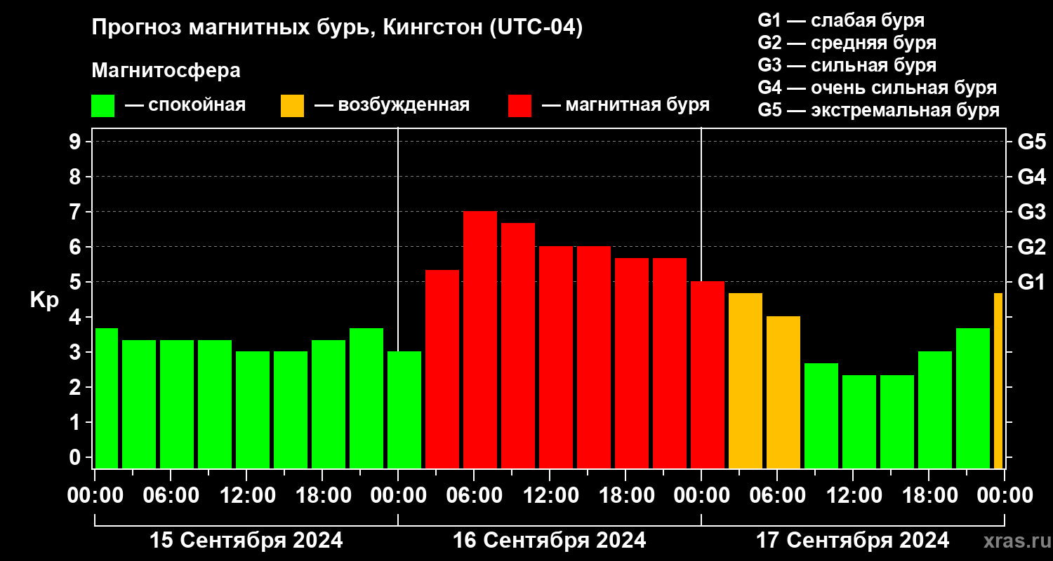 Прогноз геомагнитного индекса Kp