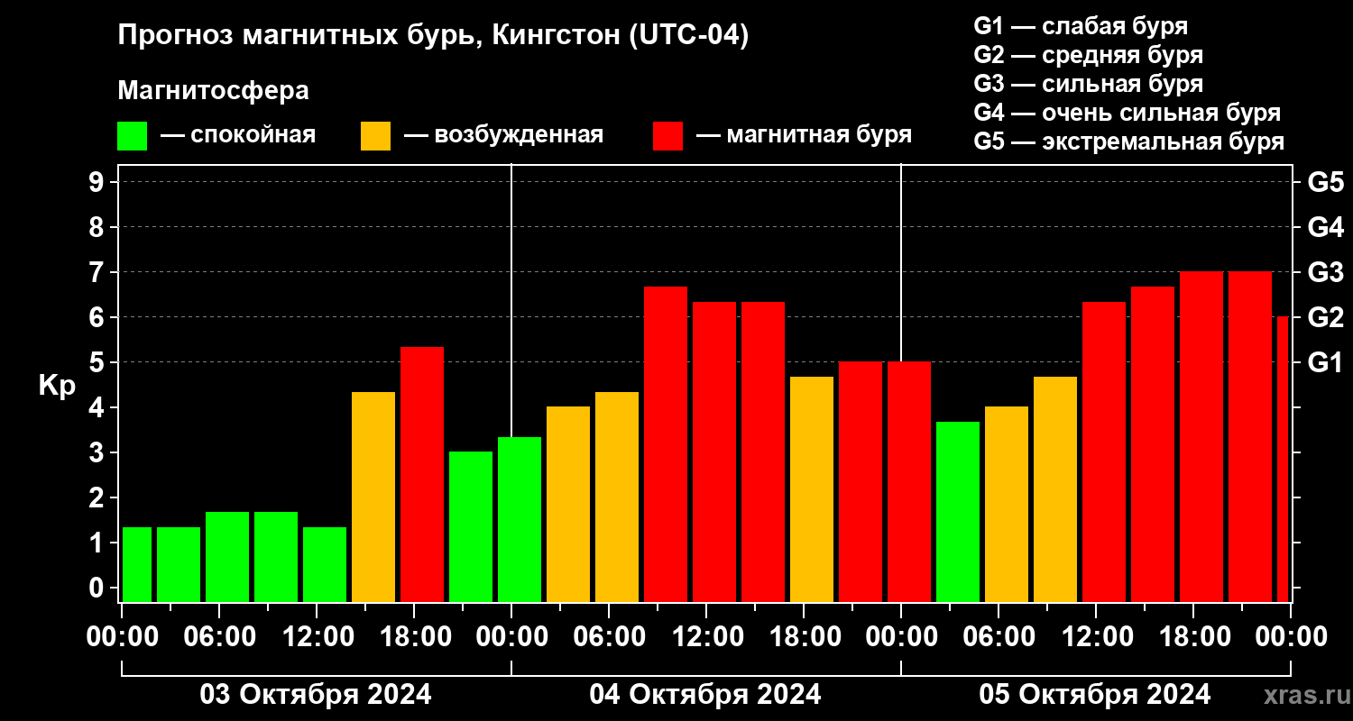 Прогноз геомагнитного индекса Kp