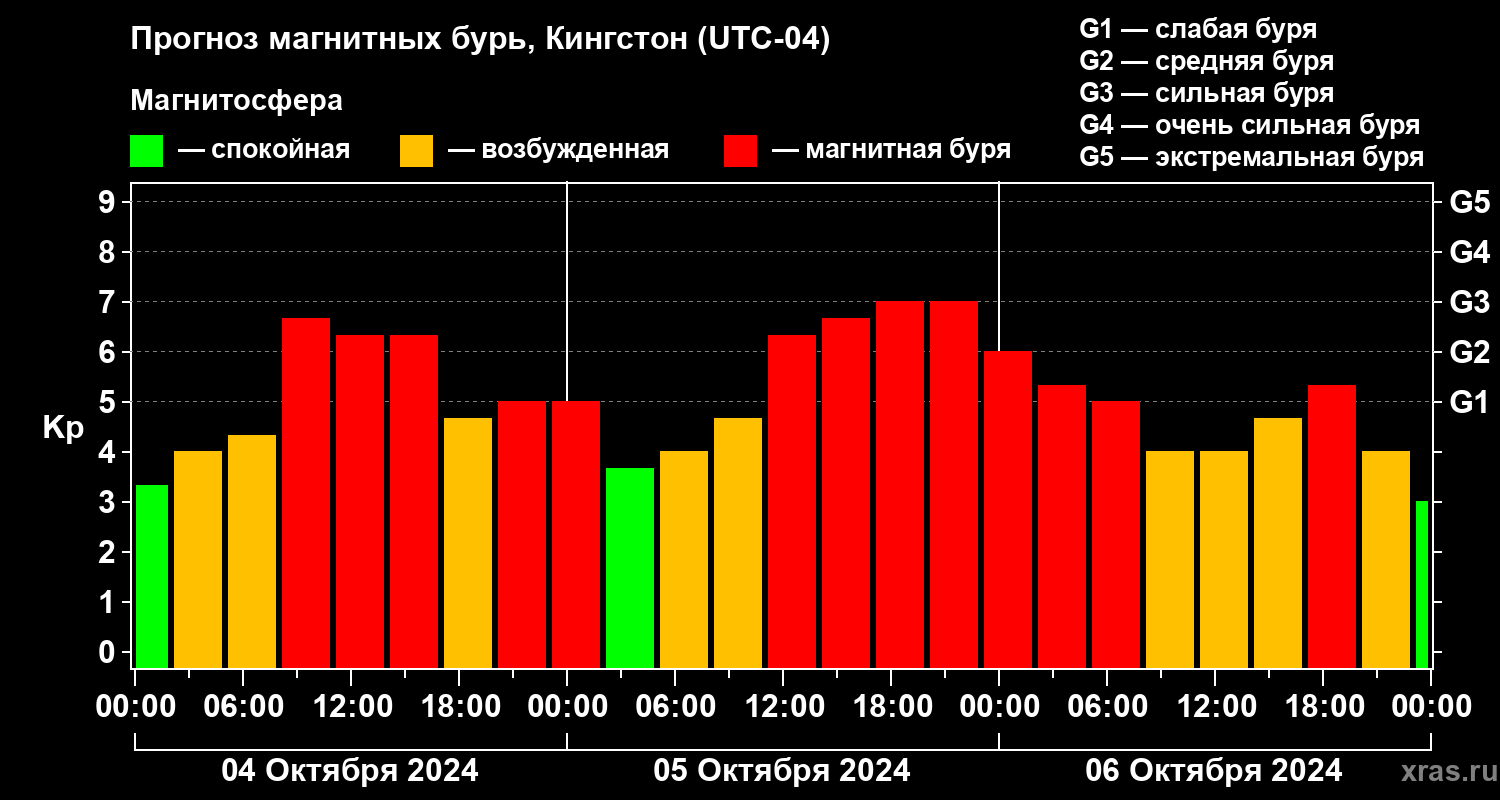 Прогноз геомагнитного индекса Kp