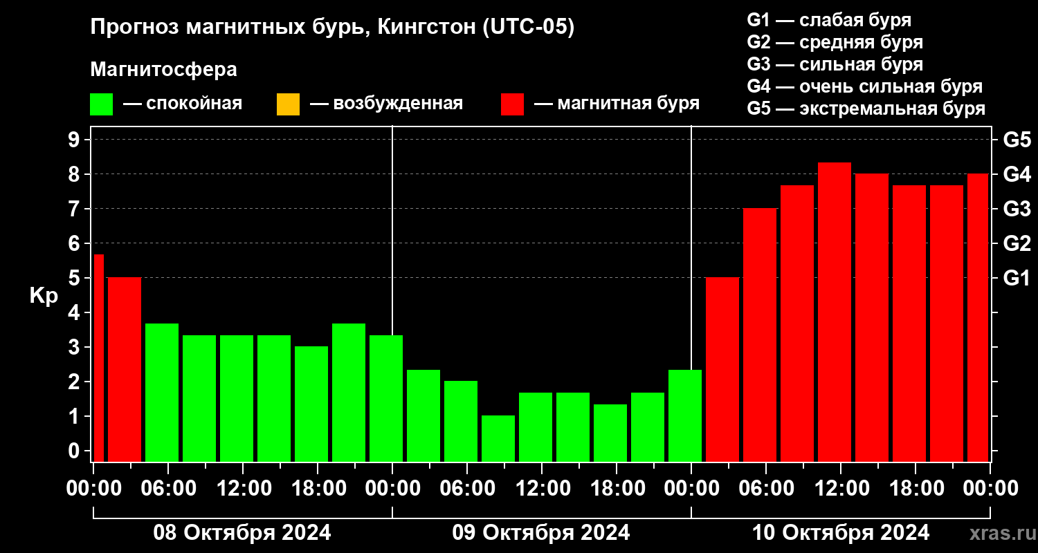 Прогноз геомагнитного индекса Kp