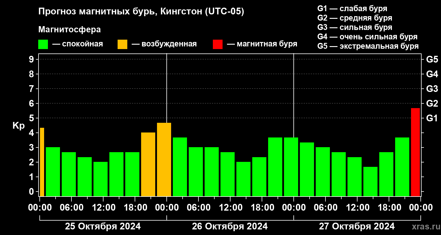 Прогноз геомагнитного индекса Kp