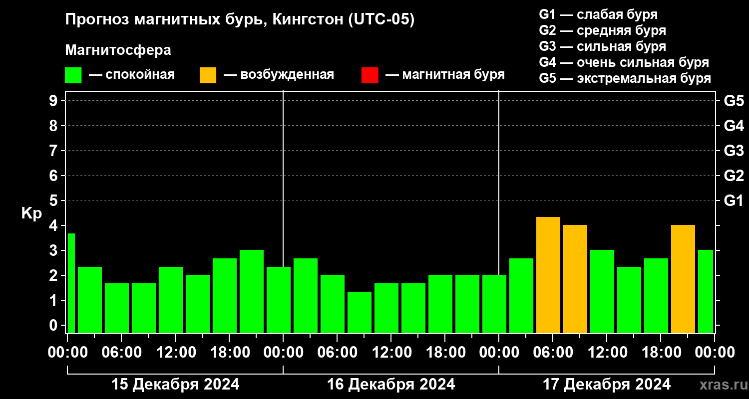Прогноз геомагнитного индекса Kp