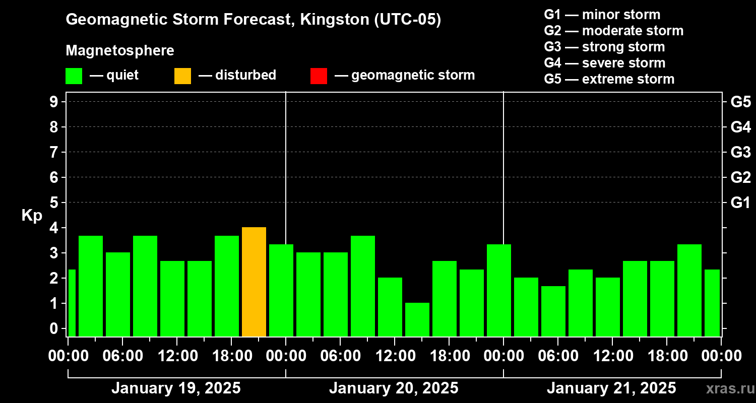 Forecast of the geomagnetic index Kp