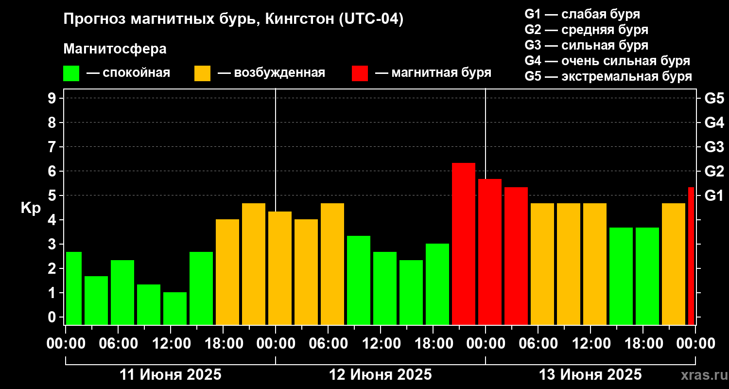 Прогноз геомагнитного индекса Kp