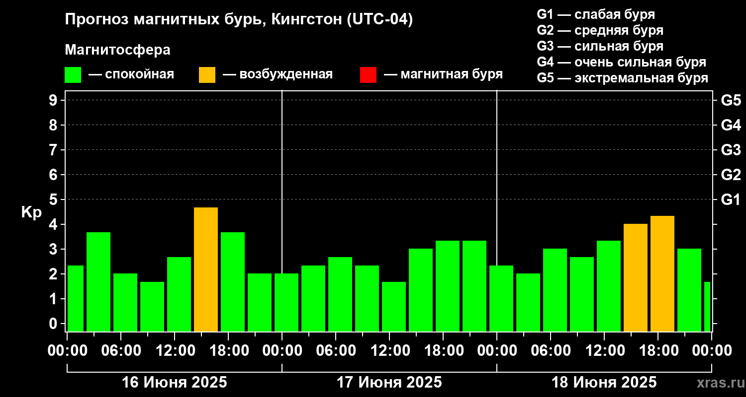 Прогноз геомагнитного индекса Kp