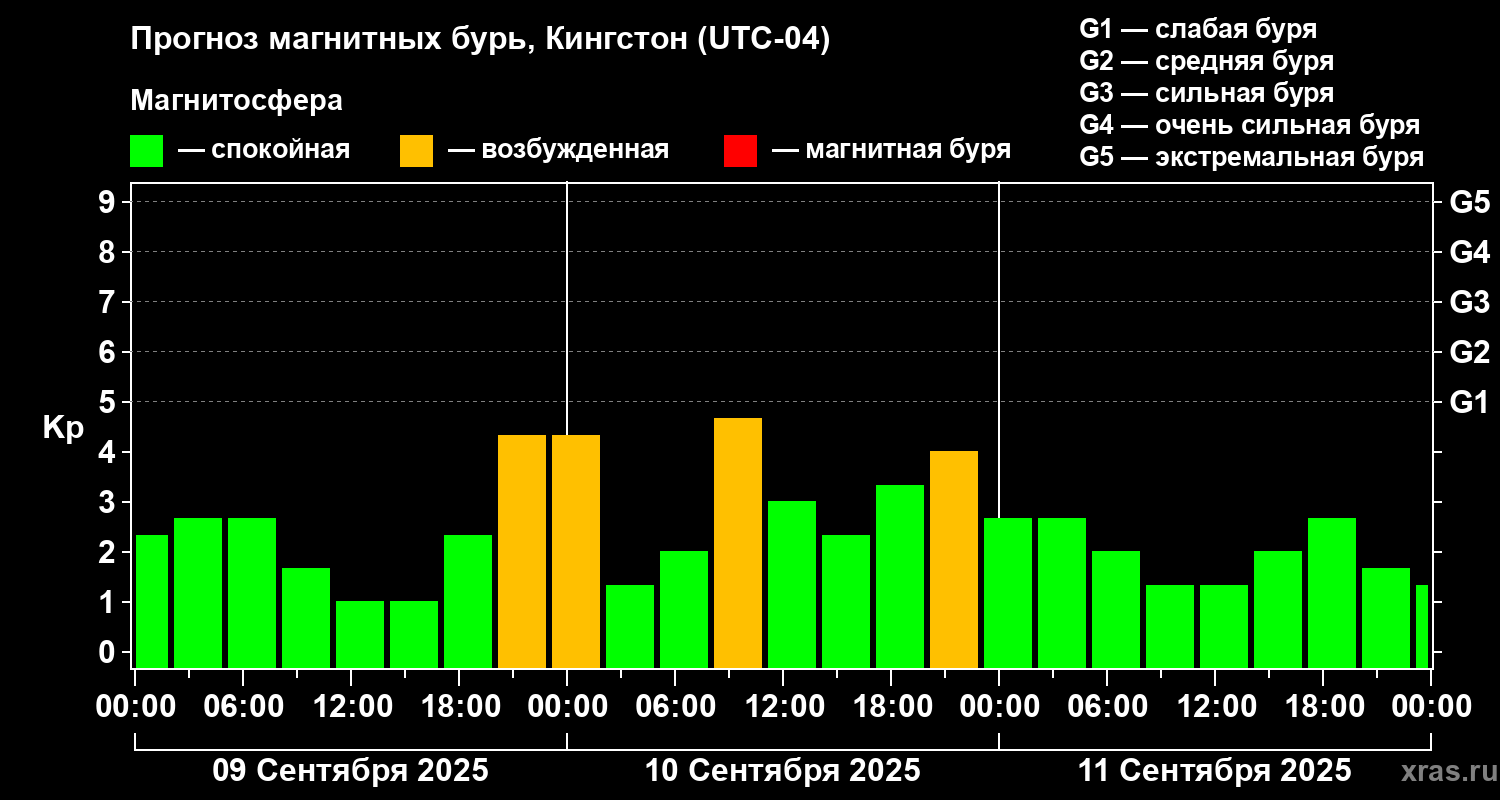 Прогноз геомагнитного индекса Kp