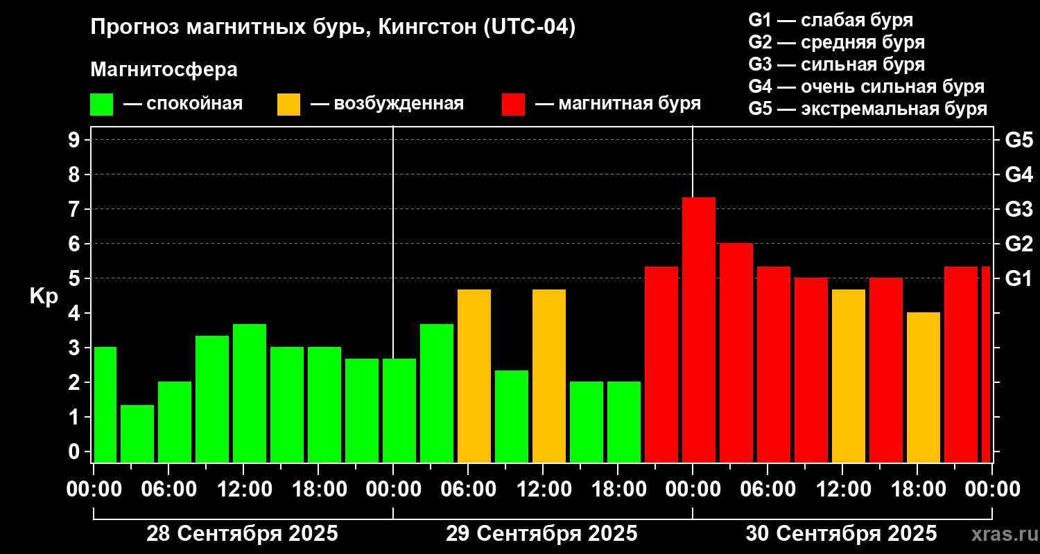 Прогноз геомагнитного индекса Kp
