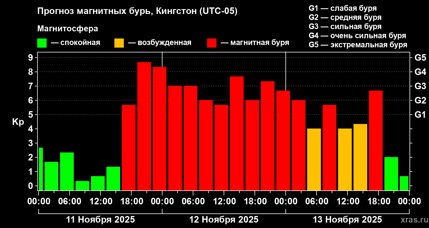 Прогноз геомагнитного индекса Kp