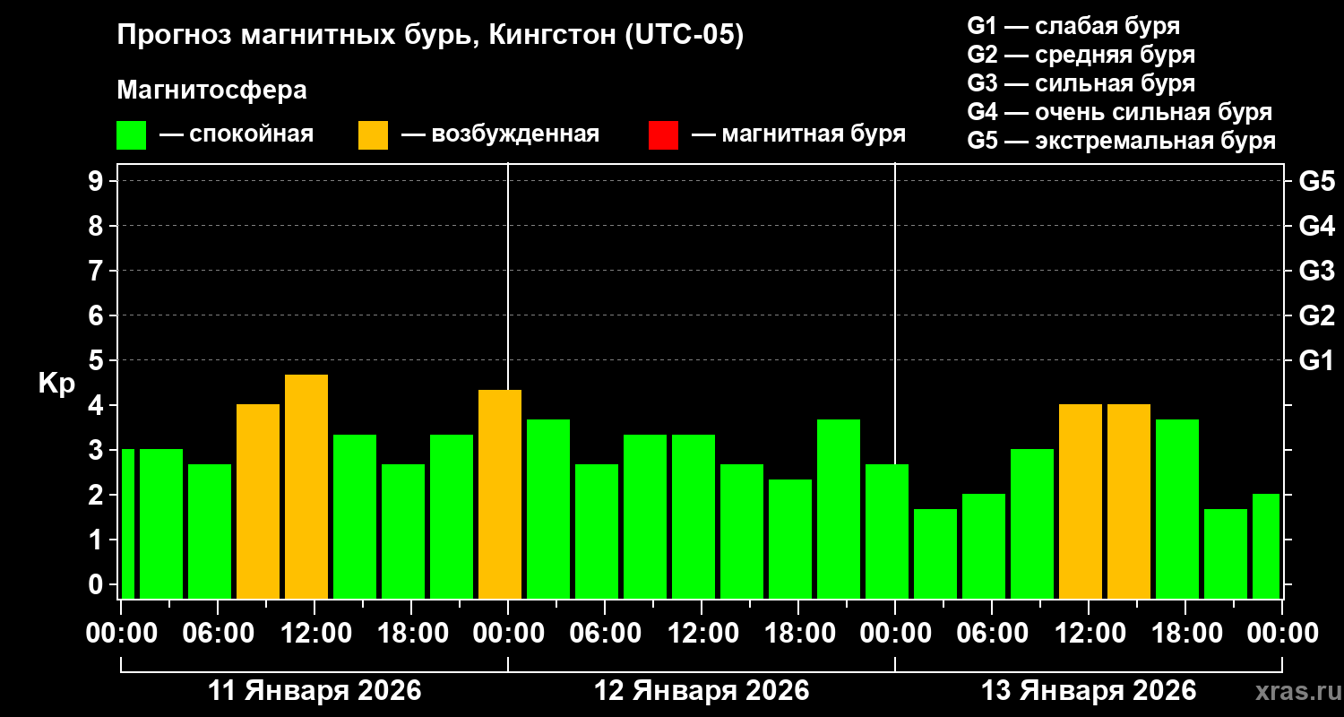 Прогноз геомагнитного индекса&nbsp;Kp