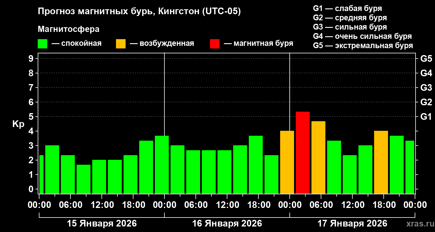 Прогноз геомагнитного индекса&nbsp;Kp