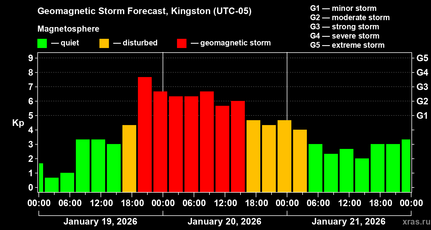 Forecast of the geomagnetic index&nbsp;Kp