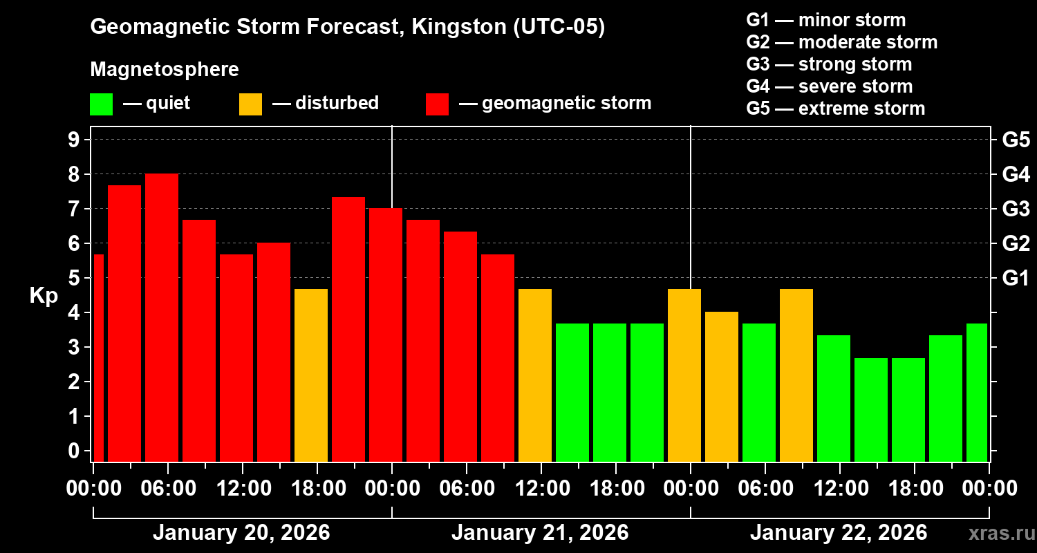 Forecast of the geomagnetic index&nbsp;Kp