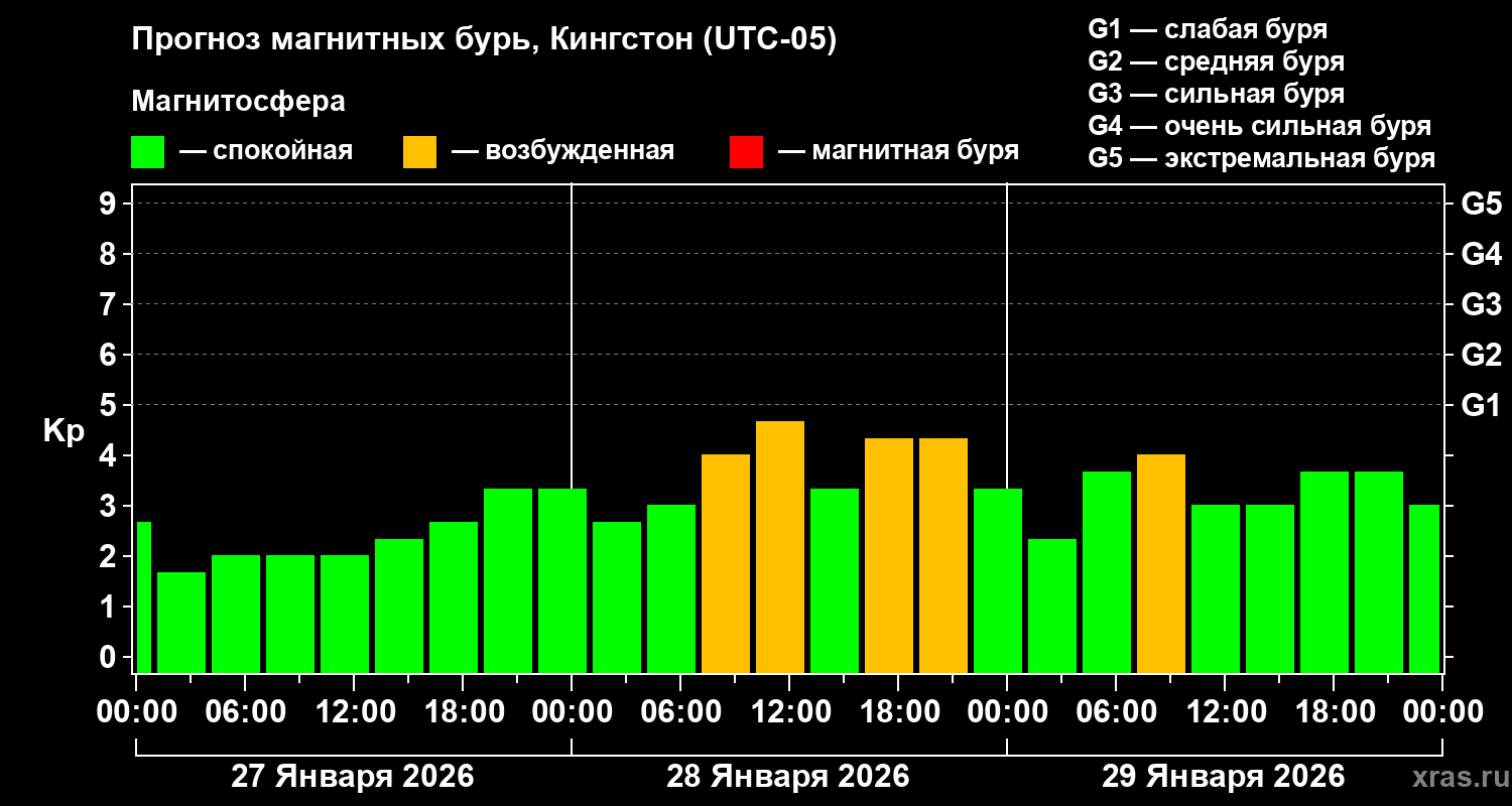 Прогноз геомагнитного индекса Kp