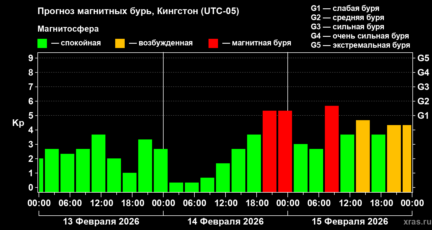 Прогноз геомагнитного индекса&nbsp;Kp