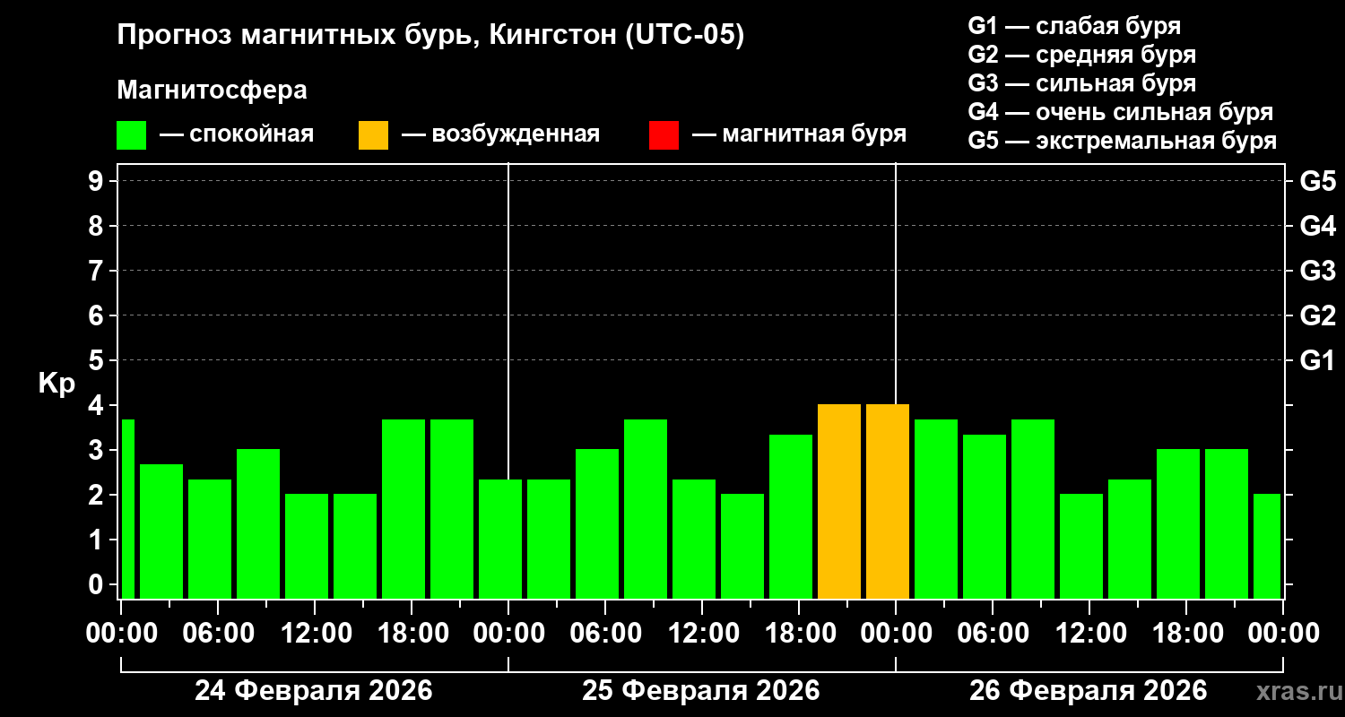 Прогноз геомагнитного индекса&nbsp;Kp