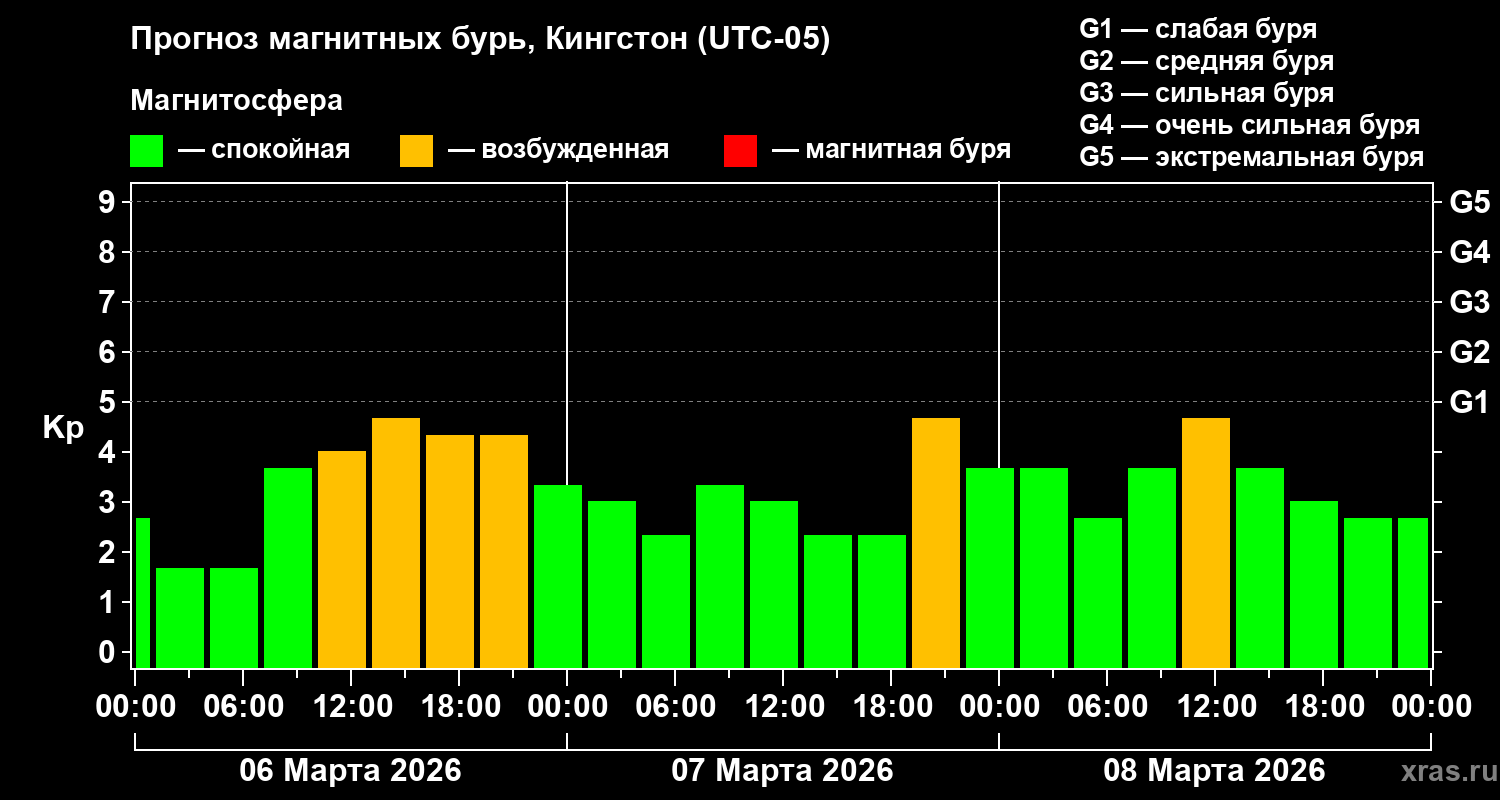 Прогноз геомагнитного индекса&nbsp;Kp