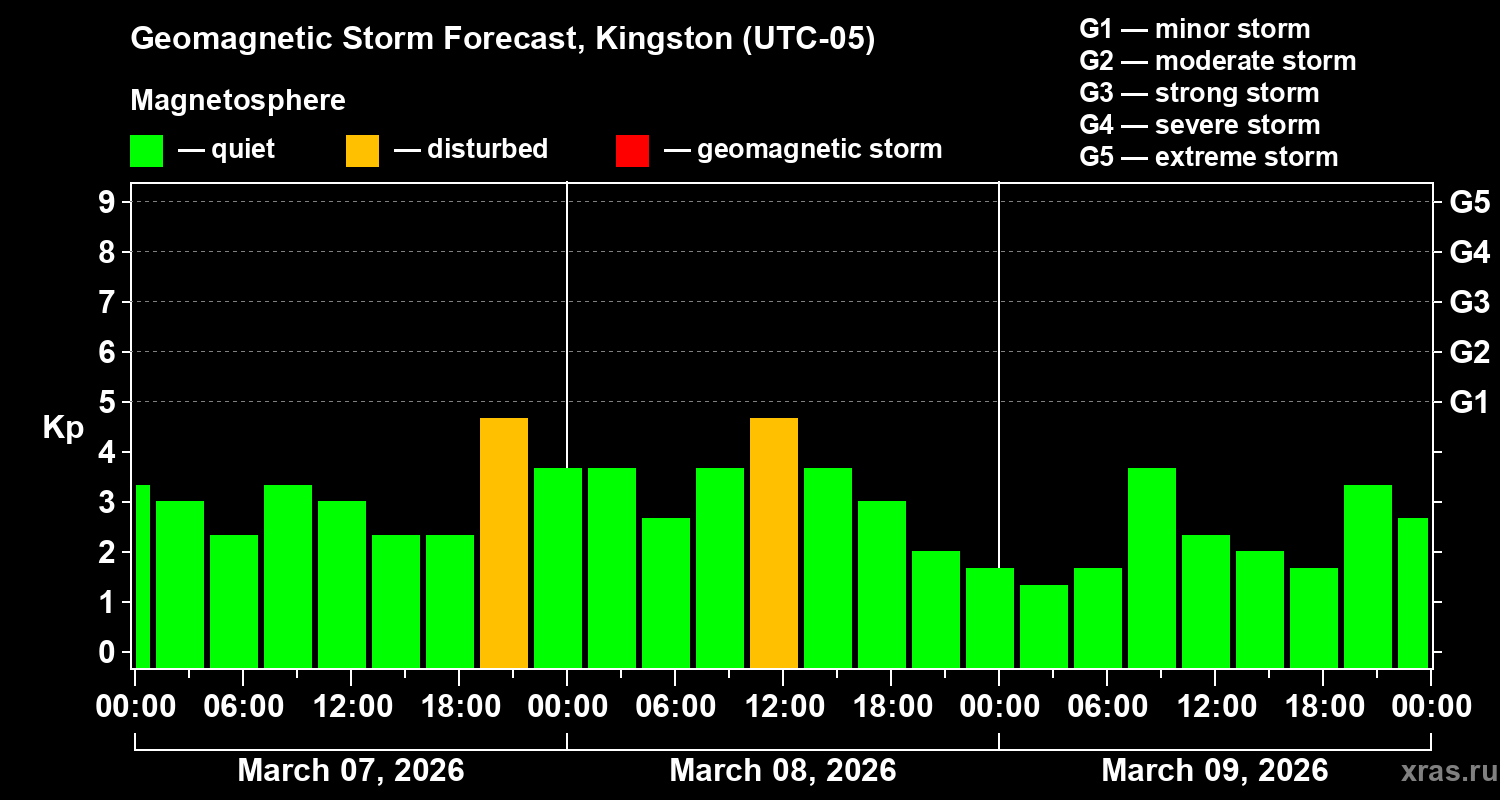 Forecast of the geomagnetic index&nbsp;Kp