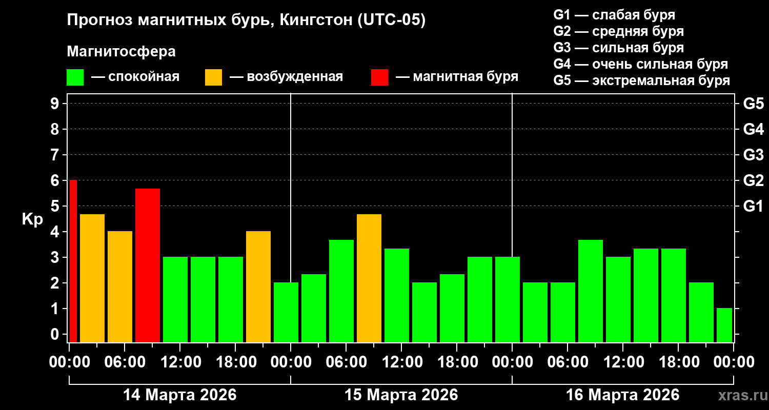 Прогноз геомагнитного индекса&nbsp;Kp
