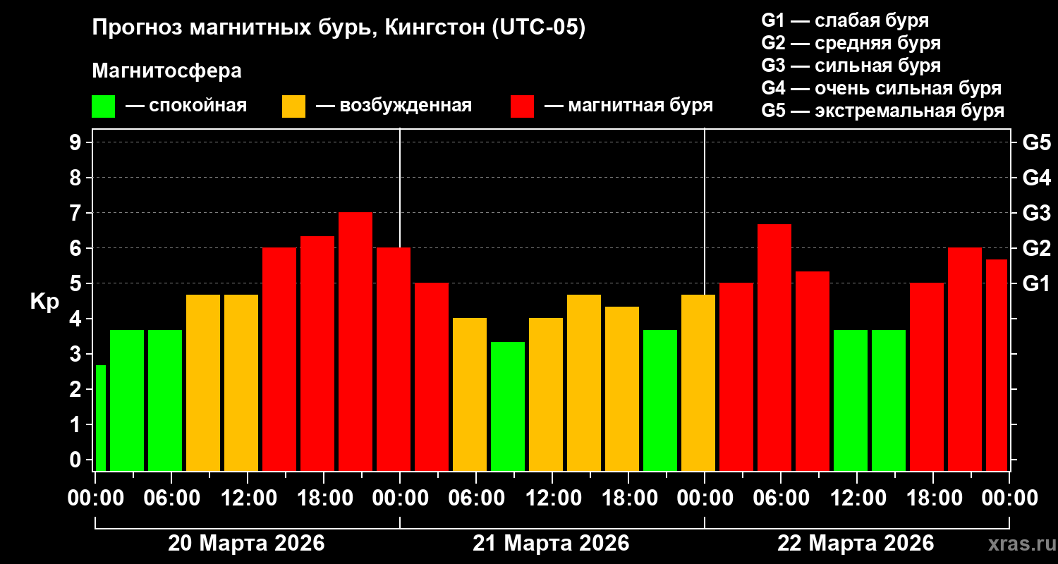 Прогноз геомагнитного индекса&nbsp;Kp