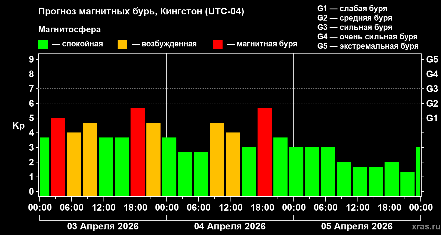 Прогноз геомагнитного индекса&nbsp;Kp