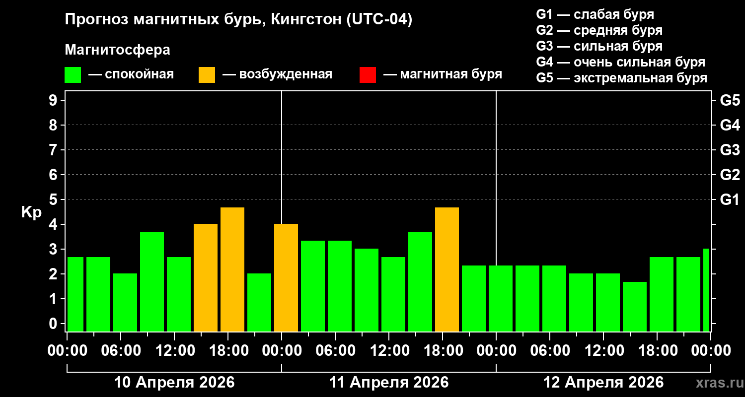 Прогноз геомагнитного индекса&nbsp;Kp