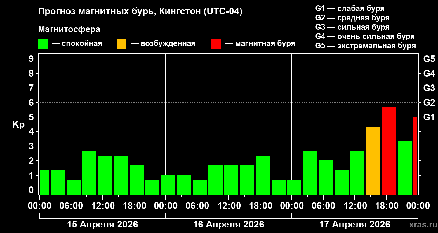 Прогноз геомагнитного индекса&nbsp;Kp