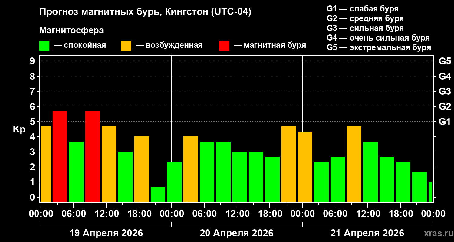 Прогноз геомагнитного индекса&nbsp;Kp