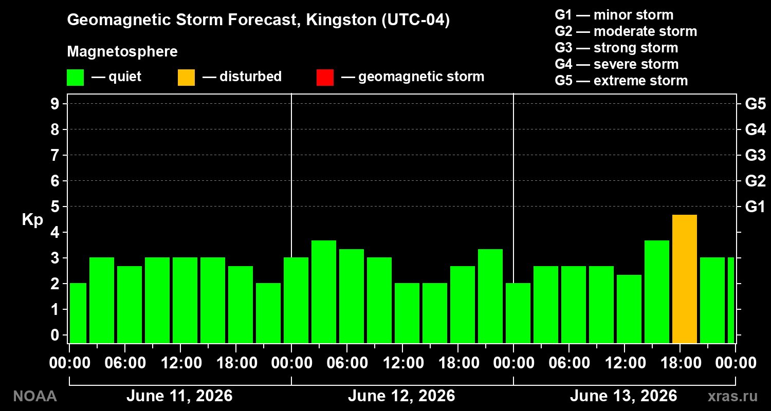 Forecast of the geomagnetic index Kp