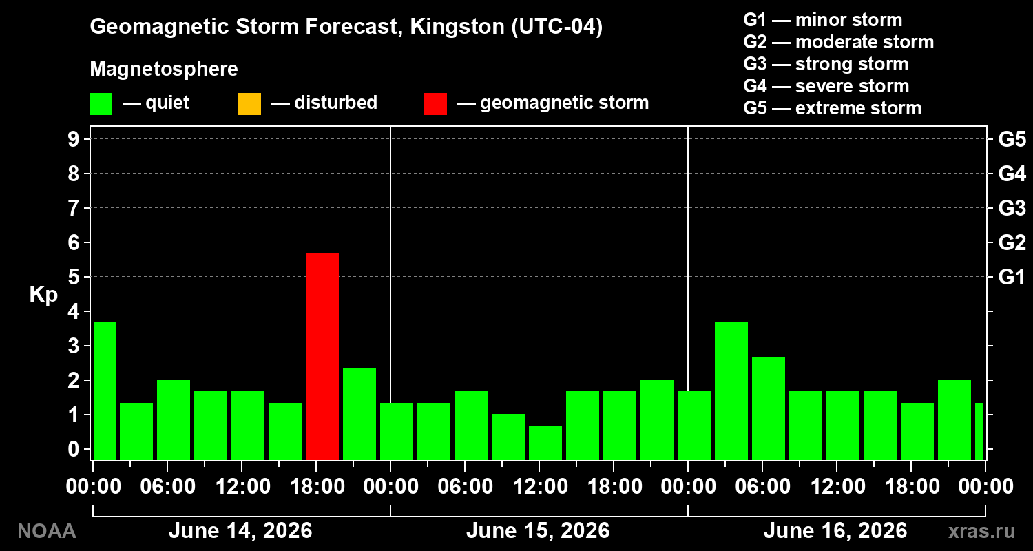 Forecast of the geomagnetic index Kp