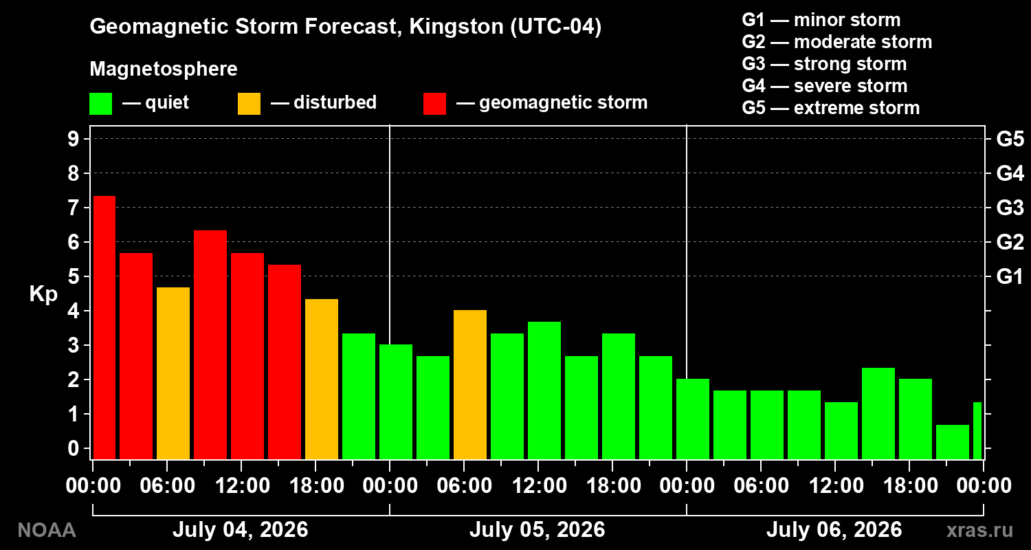 Kp forecast