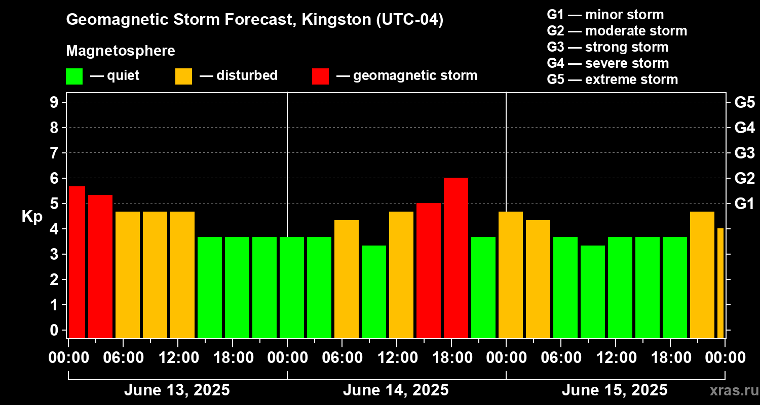 Forecast of the geomagnetic index Kp