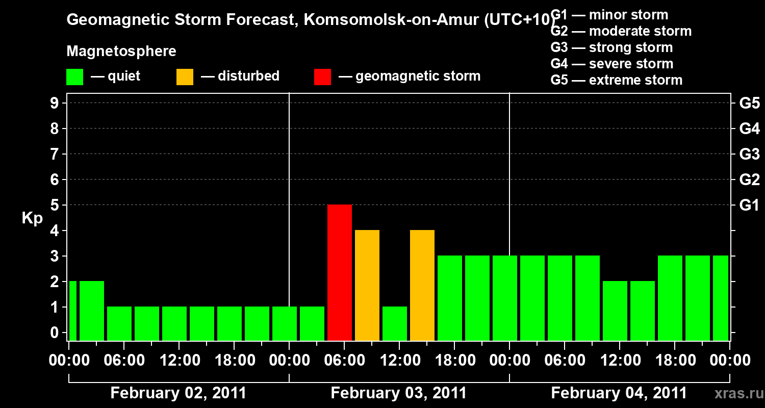 Forecast of the geomagnetic index&nbsp;Kp