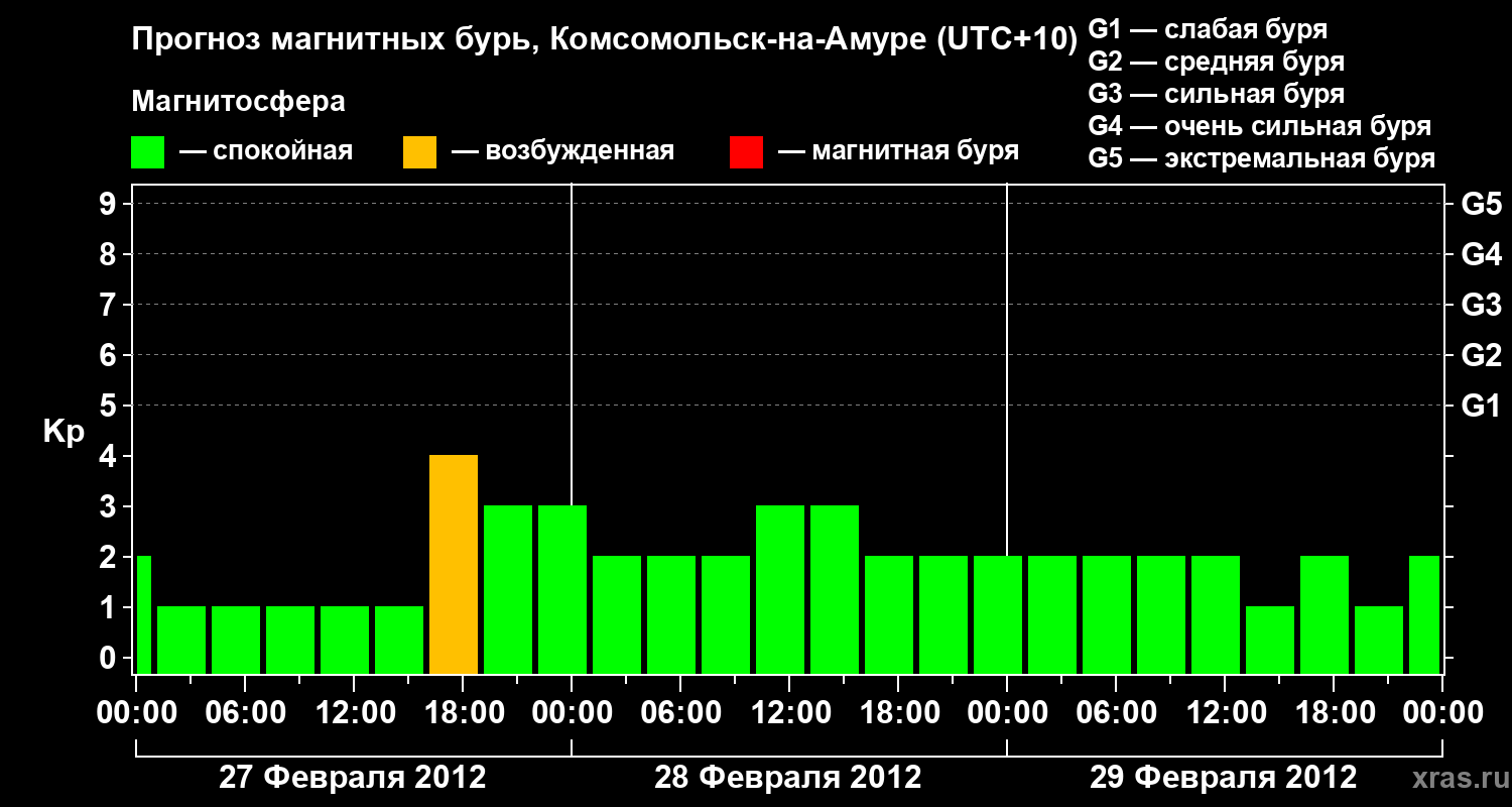 Прогноз геомагнитного индекса Kp