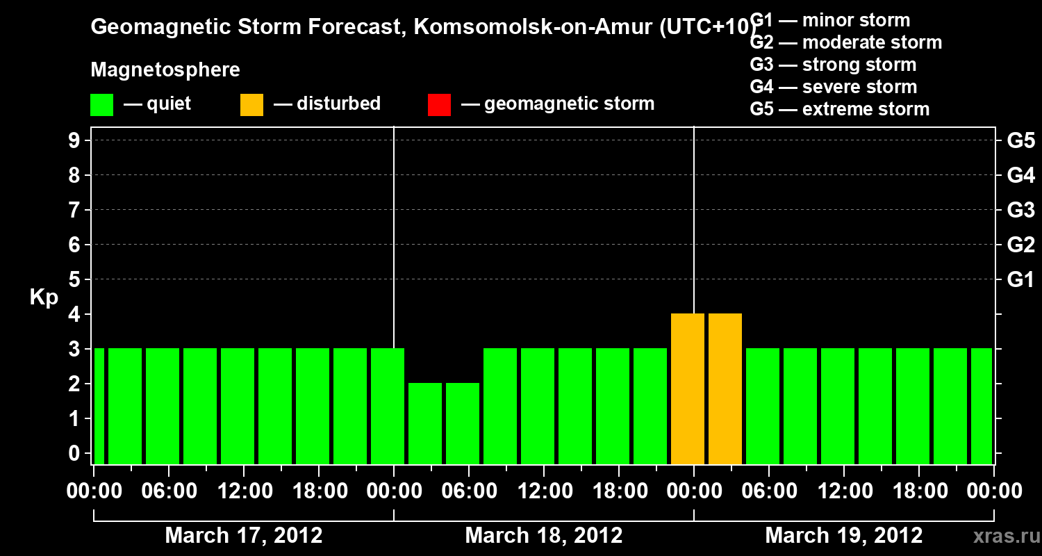 Forecast of the geomagnetic index Kp