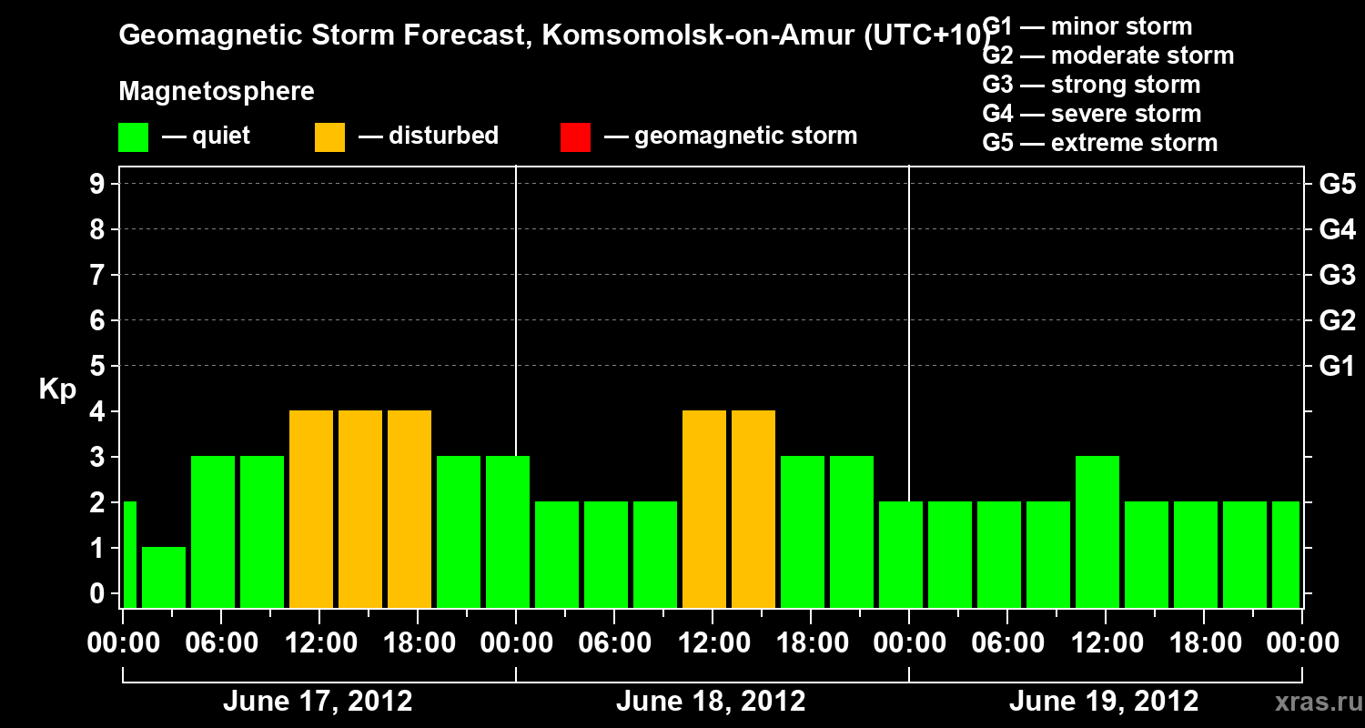 Forecast of the geomagnetic index Kp
