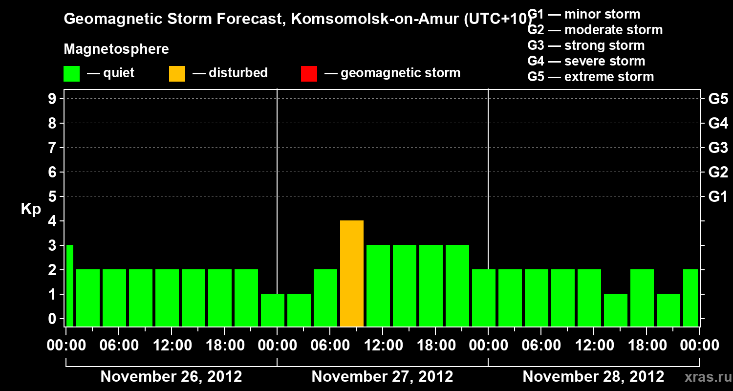 Forecast of the geomagnetic index Kp